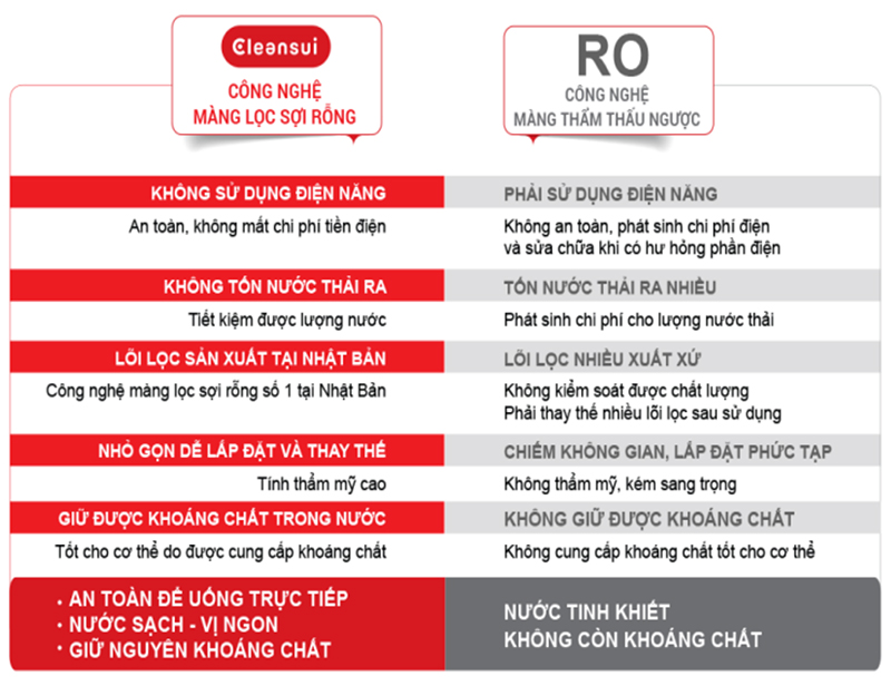 So sánh công nghệ thiết bị lọc nước Cleansui